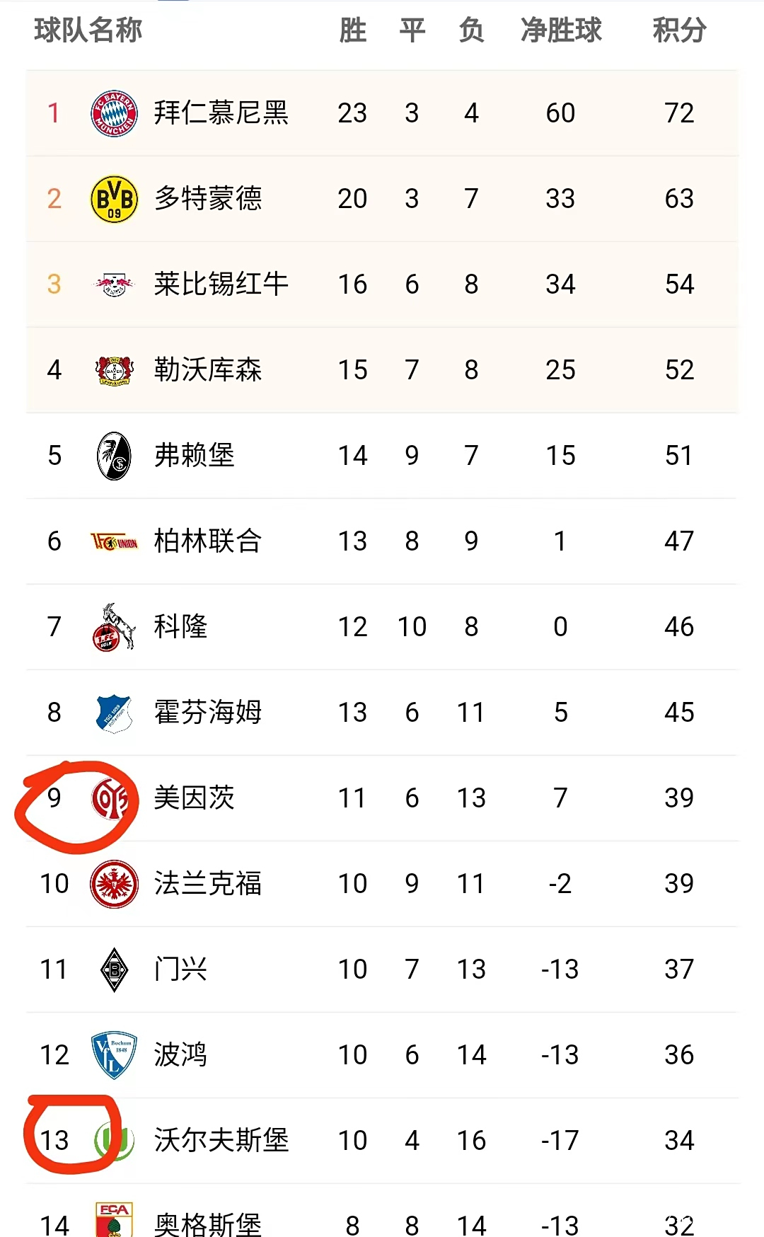 沃尔夫斯堡胜利，领跑德甲积分榜