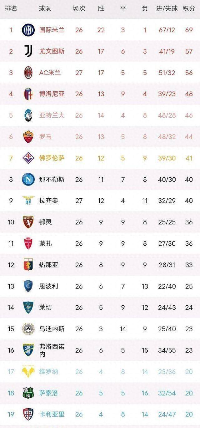 罗马主场胜利，领跑意甲积分榜