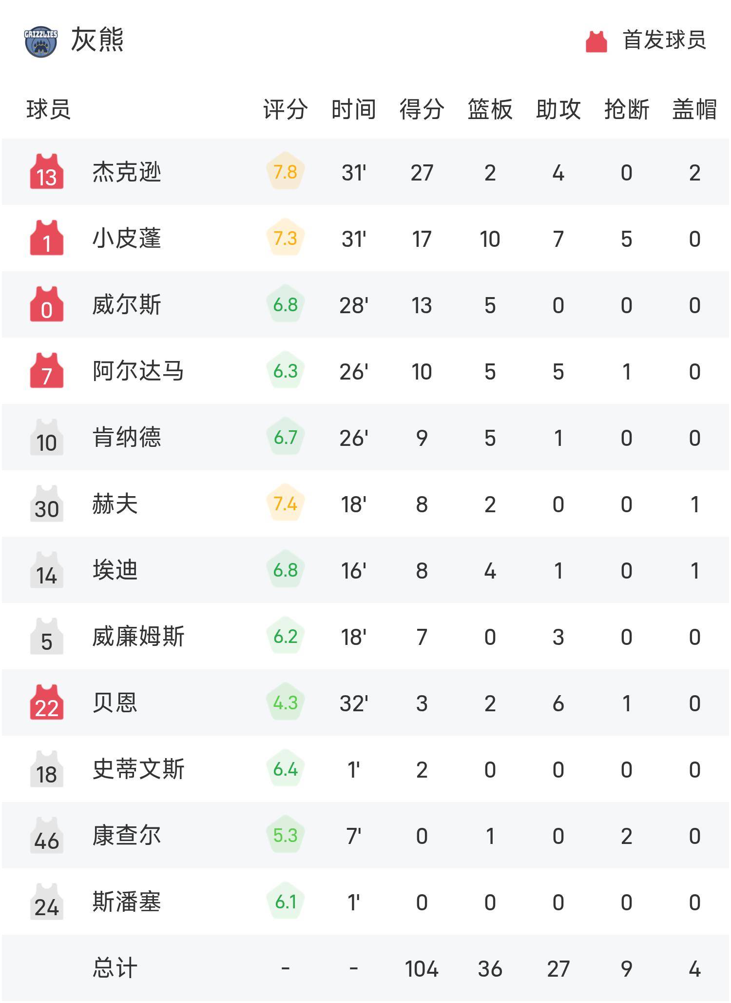 关于灰熊队球员联手砍下高分，轻松击败对手的信息